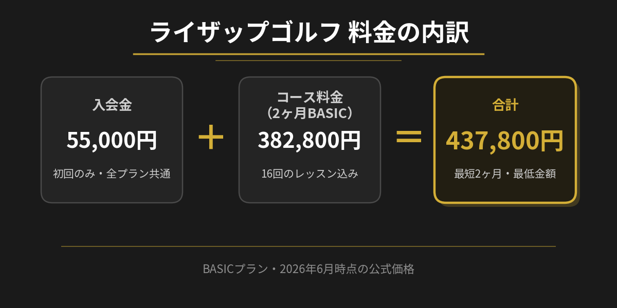 ライザップゴルフ料金の内訳:入会金55,000円+コース料金382,800円=437,800円